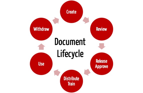 Document Lifecycle - Document Control
