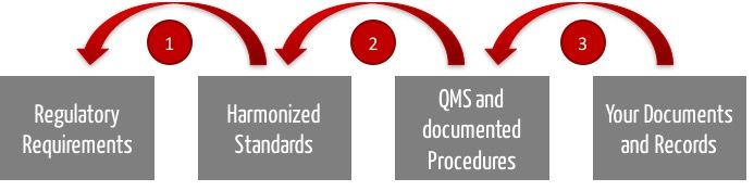 audits iso13485 qm system graphic
