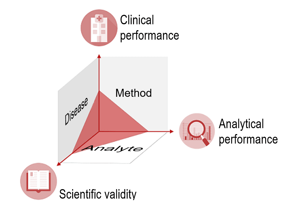 clinical evidence triangle